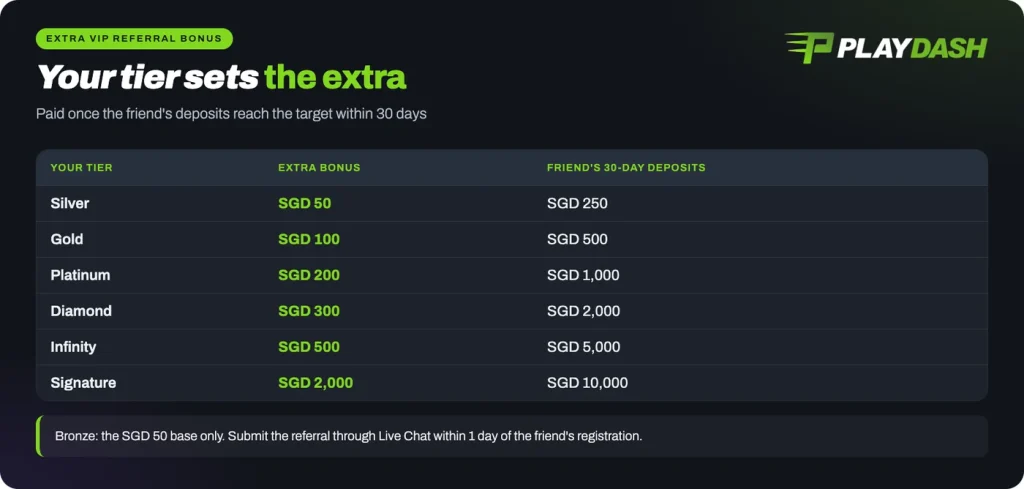 Playdash extra VIP referral bonus by tier and the friend's 30-day deposit target