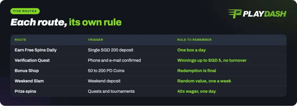 Playdash free spin routes with the trigger and the rule of each
