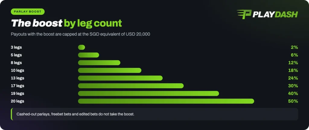 Playdash Parlay Boost by leg count with the USD 20,000 equivalent payout cap
