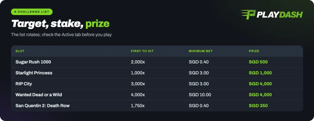 Playdash Slots Challenge list: Sugar Rush 1000 at 2,000x to Wanted Dead or a Wild at 4,000x